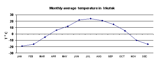 Durchschnittliche Temperaturen in Irkutsk, nach den Monaten